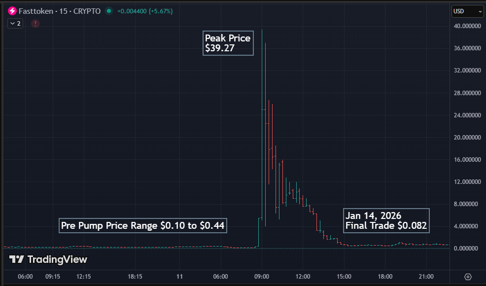 The Fasttoken Price Pump and Dump on Jan 11 2026, $0.35 to $40.00 to $0.10